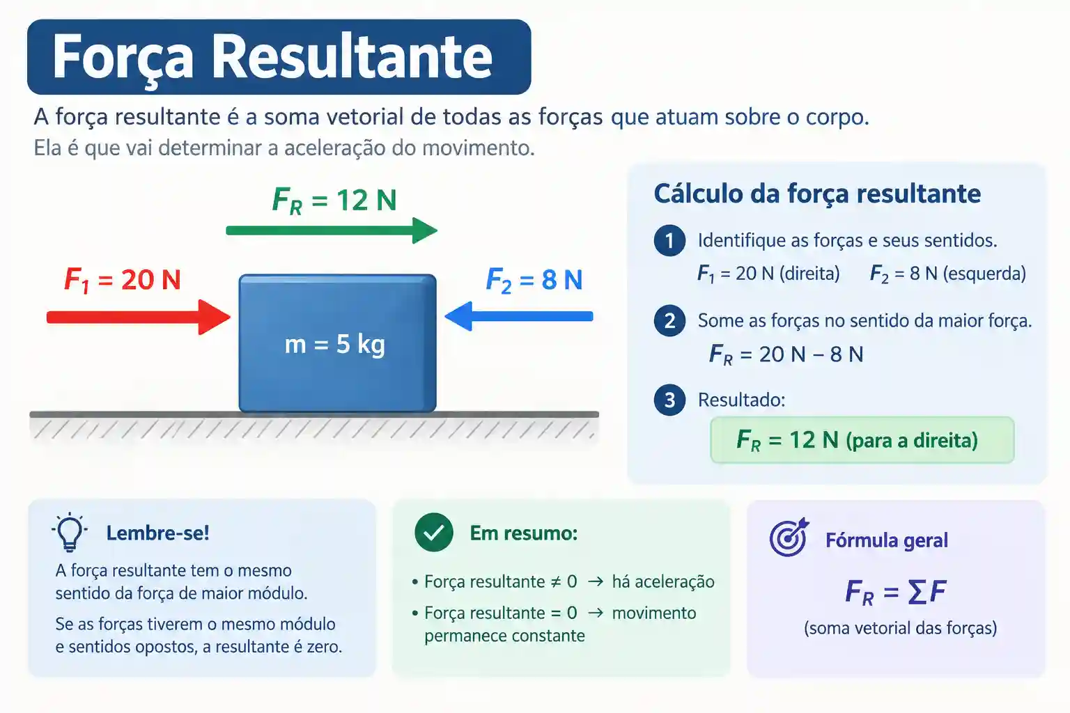 Diagrama de forças mostrando como calcular a força resultante