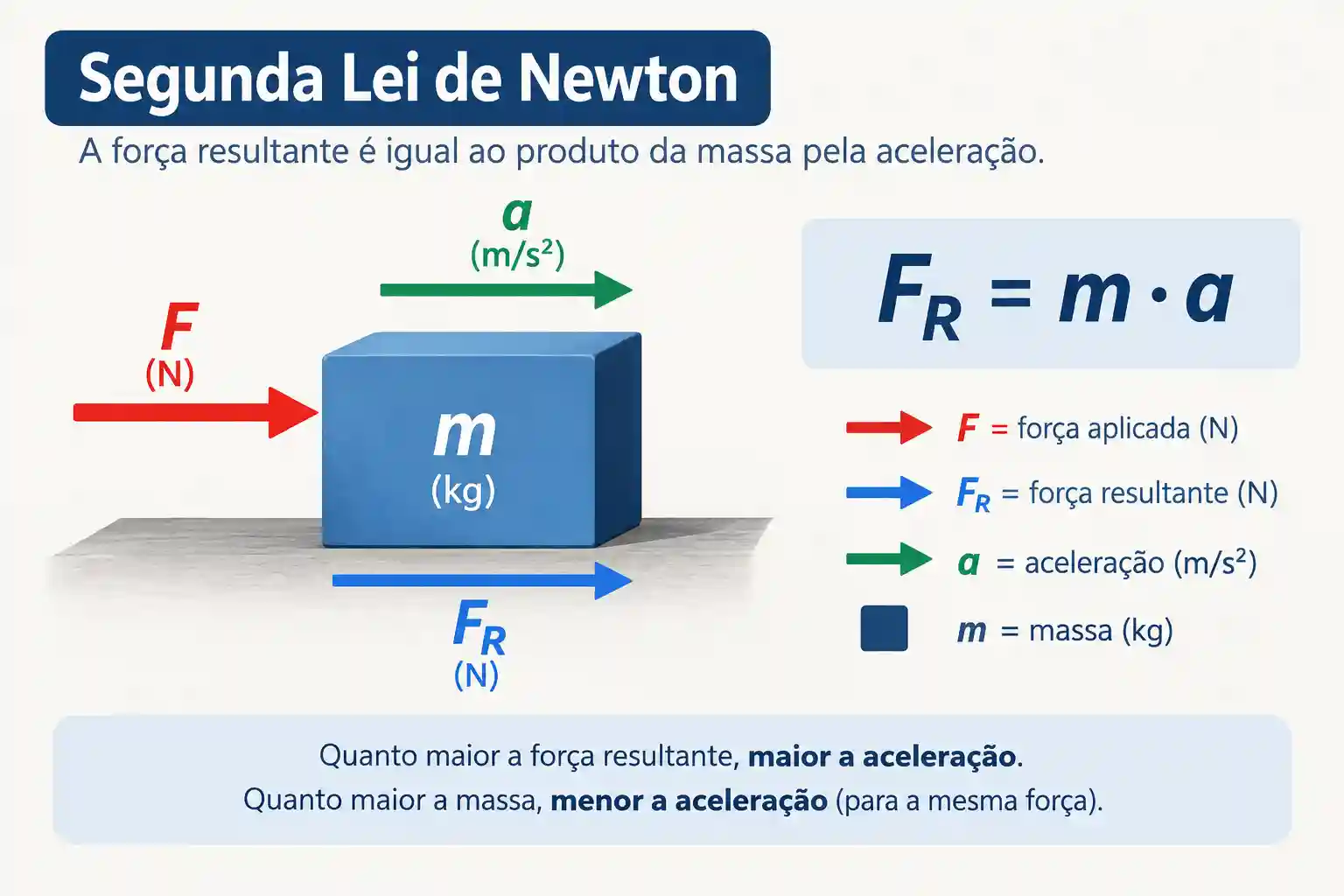 Segunda lei de Newton mostrando força resultante, massa e aceleração